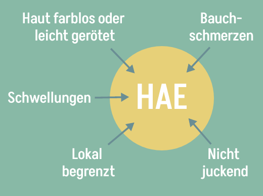 HAE - Diagnose